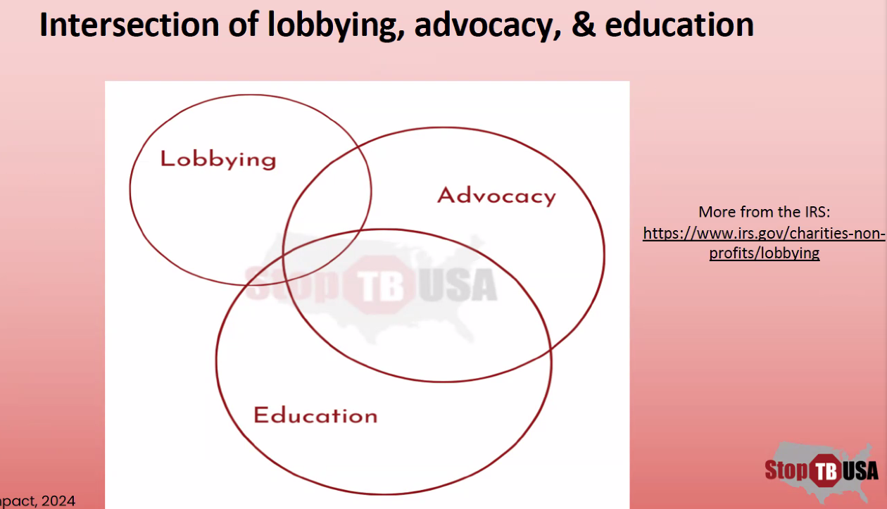 Ven diagram showing three circles labled 'lobbying,' 'advocacy,' and 'education.' Advocacy and education intersect the most, while lobbying and advocay follow. Lobbying and education intersect the least.